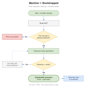 The lifecycle of a bootstrapped startup